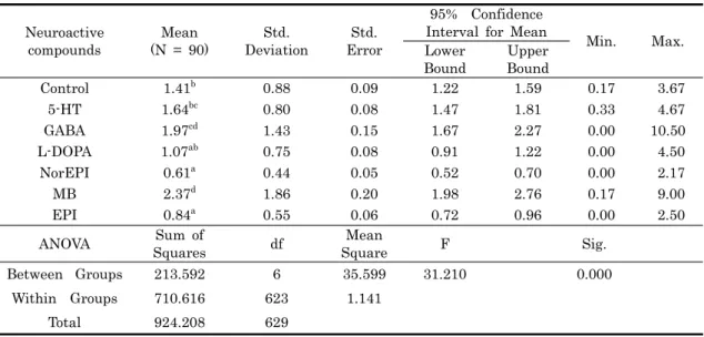 Table 1. Descriptives and ANOVA table of the settlement density Crassostera gigas spats per centimeter  squares on the effects of the six neuroactive compounds 