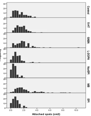 Fig. 2. Histogram of the attachment density frequency on the  six neuroactive compounds of Crassostera gigas spats  per centimeter squares (cm 2 )