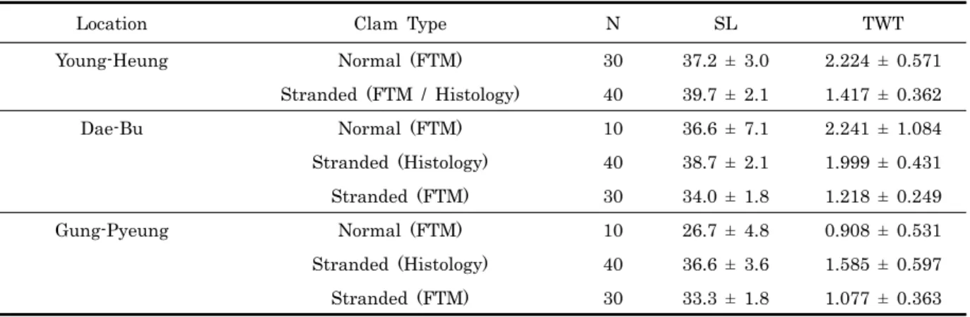 Table 1. Sampling locations and types of clam used in the analysis. Normal clams are individual clams found in the  sediment, while the stranded clams are live clams encountered on the surface of the tidal flats