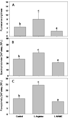 Fig. 2. Determination of NO concentration by using a flow  cytometer.  A, sub-populations of hemocytes of the  Manila clam used for NO quantification; B, Fluorescence  histogram of all the hemocytes; C, Fluorescence  histogram of SP A; D, Fluorescence hist