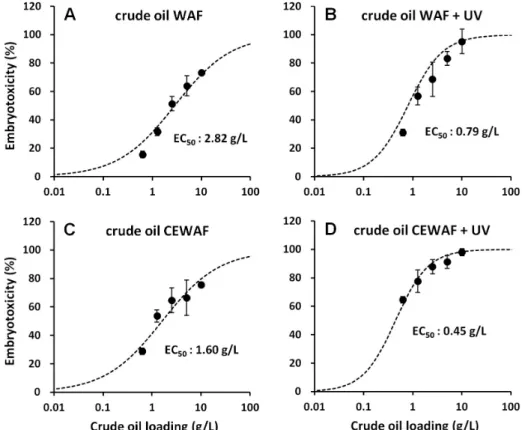 Fig 1. Concentration-response relationships between crude oil loading and embryotoxicity of  Ruditapes philippinarum for water-accommodated fraction (WAF) without UV (A), with UV  (B), chemically enhanced water-accommodated fraction (CEWAF) without UV (C) 