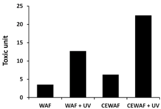 Fig. 3. Proportion of dead embryo of Ruditapes philippinarum at  each treatment of water-accommodated fraction (WAF, A)  and chemically enhanced water-accommodated fraction  (CEWAF, B) of Hebei Spirit crude oil between with- and  without UV radiation