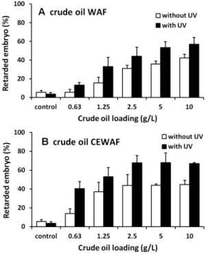 Fig. 5. Proportion of malformed larvae of Ruditapes  philippinarum at each treatment of water-accommodated  fraction (WAF, A) and chemically enhanced  water-accommodated fraction (CEWAF, B) of Hebei  Spirit crude oil between with- and without UV radiation