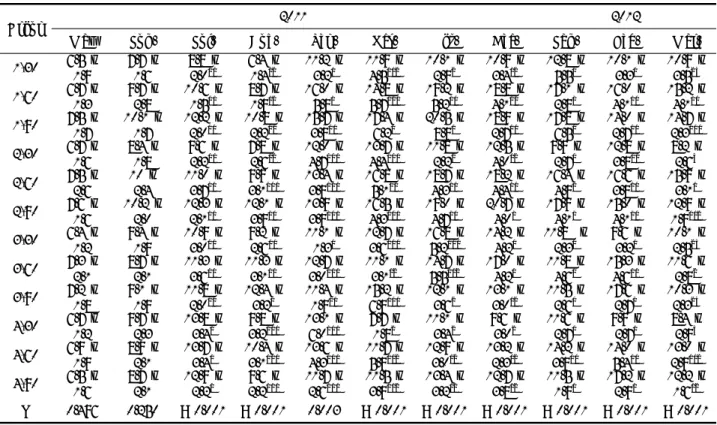Fig. 2. Monthly variations in the fatness of oysters reared  under the each cultural condition at Yeonghueng, Wando  coast, Korea