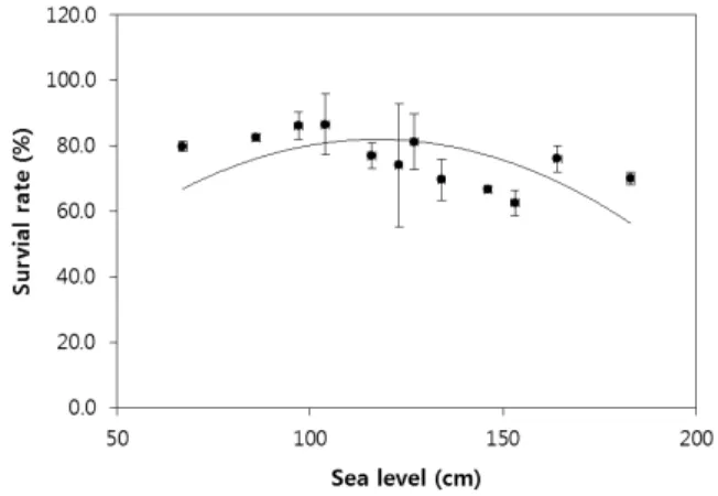 Fig. 6. Regression analysis between survival rate and sea  level for oysters reared at Yeonghueng, Wando coast,  Korea