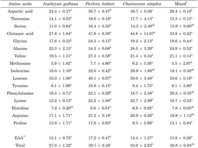 Table 1. Amino acids composition (% of total amino acid) of single and mixed microalgal species