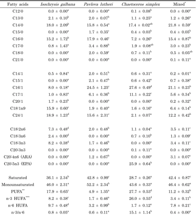 Table 2. Fatty acids composition (% of total fatty acid) of single and mixed microalgal species