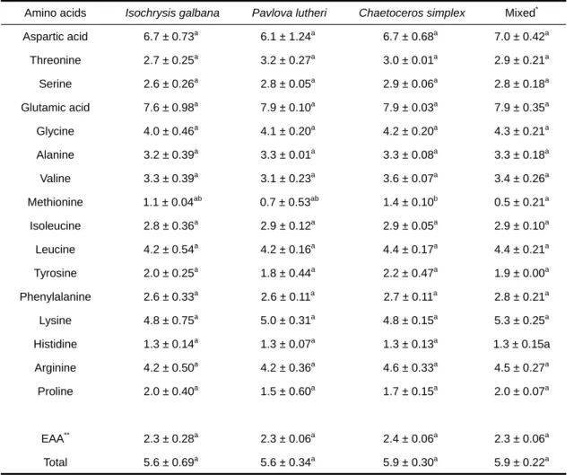 Table 3. Amino acids composition (% of total amino acid) of the spat of Scapharca broughtonii fed single and  mixed microalgal diets during 30 days