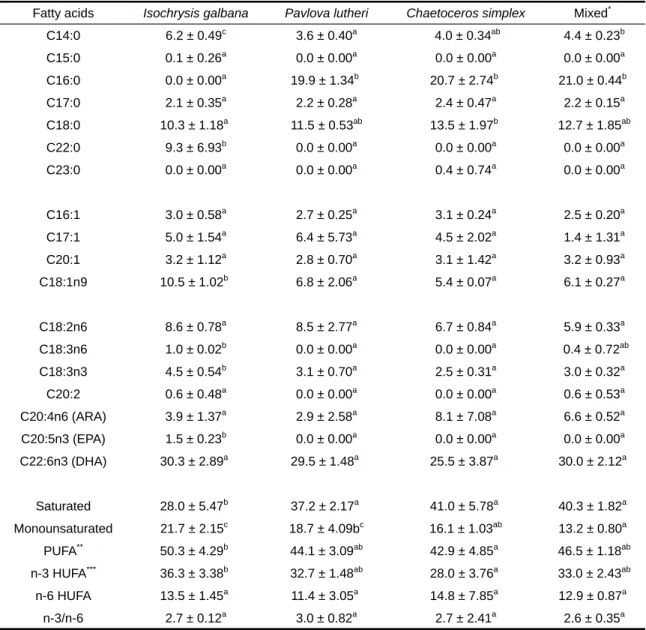 Table 4. Fatty acids composition (% of total fatty acid) of the spat of Scapharca broughtonii fed single and mixed  microalgal diets during 30 days