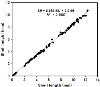Table 3. Growth of shell length and survival (%) of Meretrix petechialis spats  Fig. 5