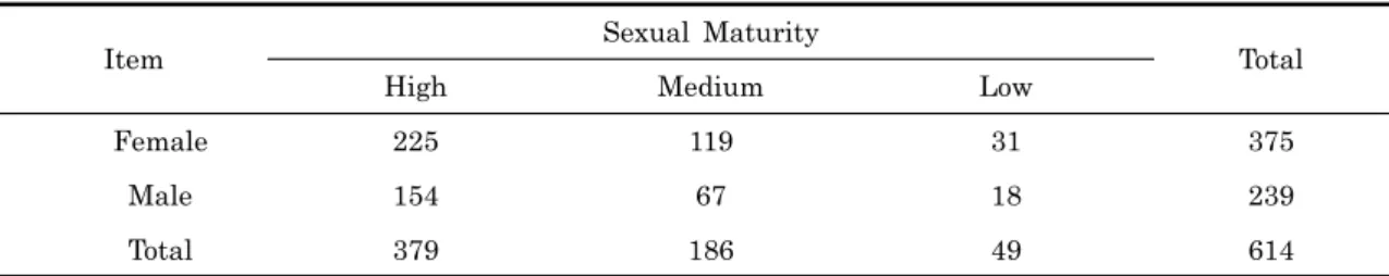 Table 1. Number of records by sex and sexual maturity of the abalone, Haliotis discus hannai 및 체중과 같은 성장에 관련된 계측형질들은 생산성 관련 형질로서  후대생산에  있어서  직접  선발에  이용할  수  있다 (Refstie, 1990; Gjedrem T, 1997)