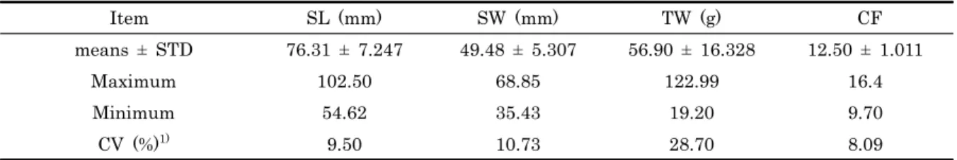Table 2. Overall means and standard deviations (STD) of shell length (SL), shell width (SW), total weight (TW) and  condition factor (CF) of the abalone, Haliotis discus hannai at the age of 31-months 