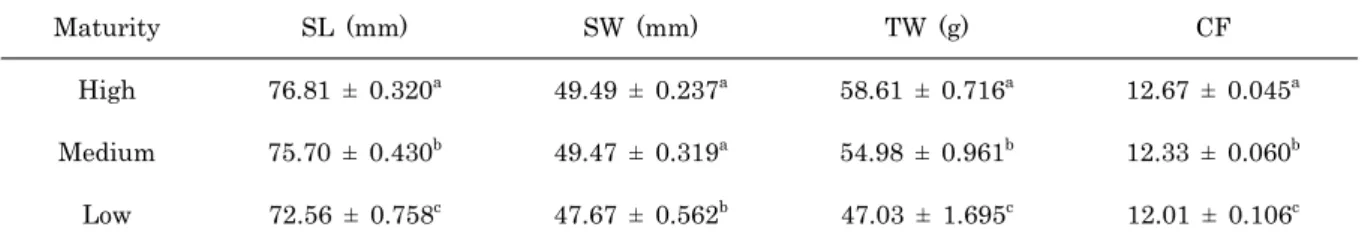 Table 4. Least-square means and standard errors of shell length (SL), shell width (SW), total weight (TW) and condition  factor (CF) of the abalone, Haliotis discus hannai at the age of 31-months by sex 