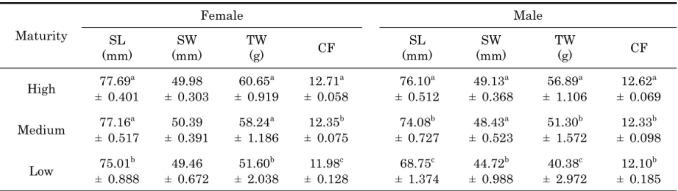Table 7. Phenotypic correlations among shell length (SL), shell width (SW), total weight (TW) and condition factor (CF) of  the abalone, Haliotis discus hannai at the age of 31-months 