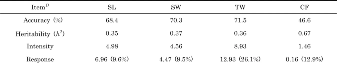 Table 8. Rank and simple correlation between phenotypic value and breeding value of shell length (SL), shell width  (SW), total weight (TW) and condition factor (CF) of the abalone, Haliotis discus hannai at the age of 31-months  by sex  Table 9는 각 형질에 대한 
