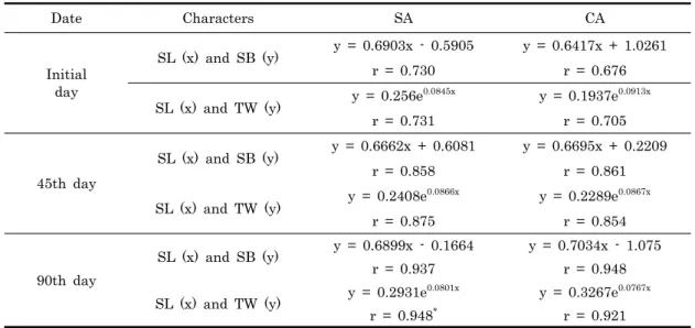 Table 2. Regression relationship of 2 characters on shell length in selected abalone (SA) for rapid growth and  control abalone (CA) at measurement day