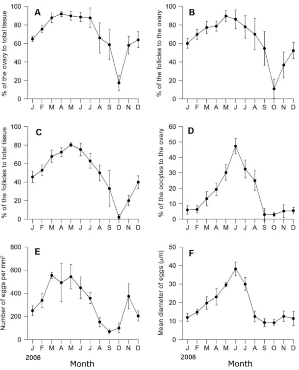 Fig. 2. Monthly changes in quantitative reproductive traits in female Atriana (Servatrina) pectinata