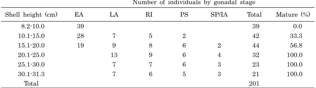Table 1. Shell height of first sexual maturity in female Atrina  (Servatrina) pectinata from April to September,  2008  