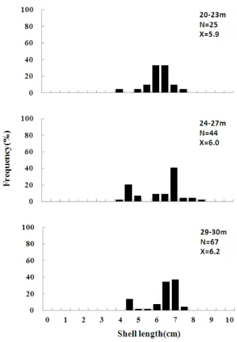 Fig. 11. Length frequency distribution of Vasticardium  burchardi at different depth of waters in the sampling  stations