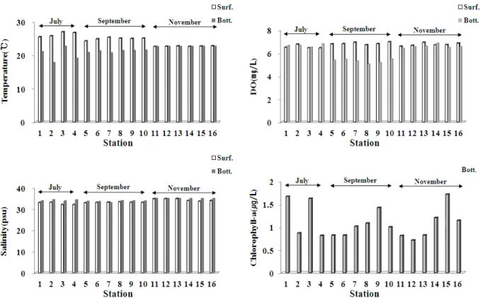 Fig. 2. Monthly variations of Temperature, Salinity, DO and Chlorophll-a at sampling stations in the southern coastal water  of Jeju Island
