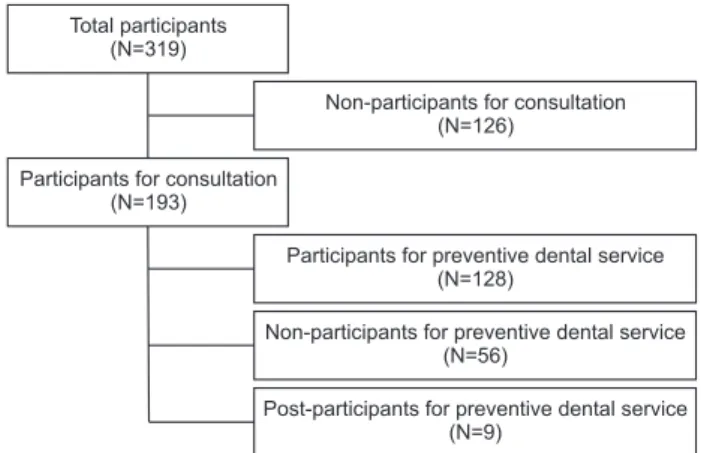 Fig. 1. Patient composition of selected dental clinics. 