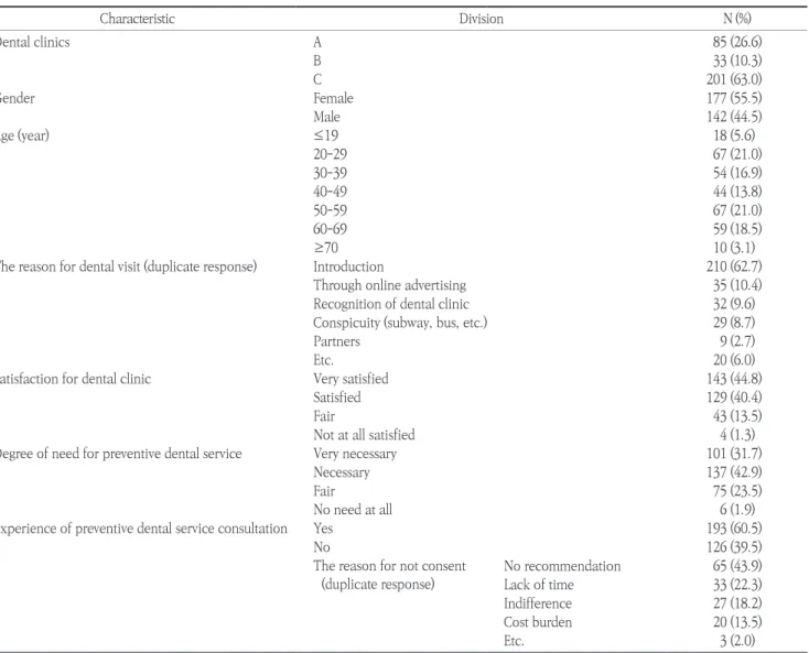 Table 1. Distribution of the participants by general characteristics (N=319)