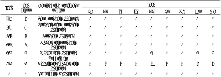 Tabel 3. Classification of geoaccumulation index (Müller, 1979) and the number of Igeo class for the concentrations of metallic  elements in intertidal surface sediment in west coast of Korea