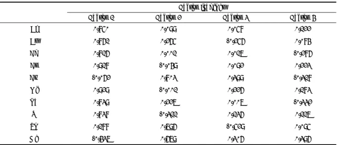Table 4. The varimax-roated  R-mode factor pattern for surface sediments of Goseong bay