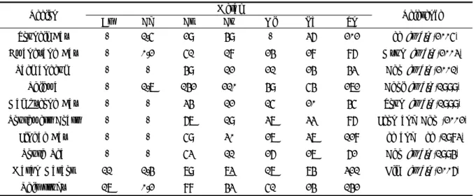 Table 1. The average concentration of metallic elements in coastal surface sediment around Korea(unit : ppm)났고,  조사정점  11에서는  0.12 mg S/g으로  높게  나타났다