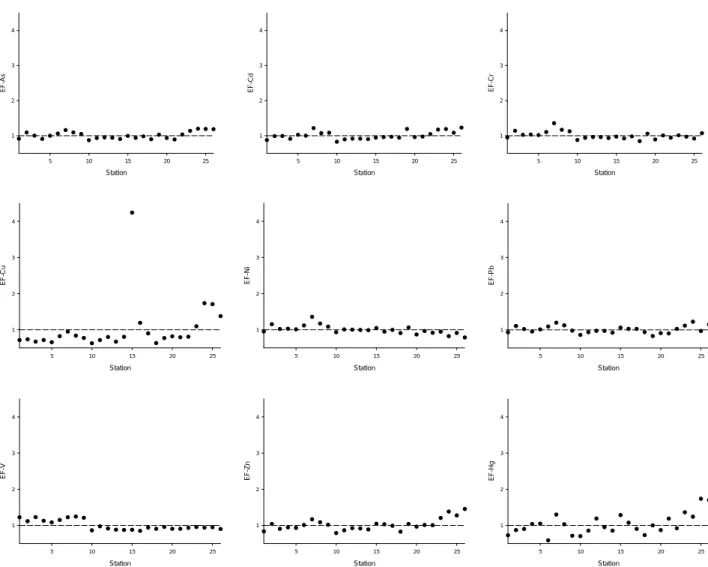 Fig. 8. The comparison of the enrichment factors of As, Cd, Cr, Cu, Ni, Pb, V, Zn, Hg in Goseong bay