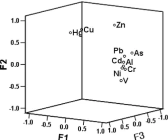 Fig. 9. Principal components analysis loading plots for  surface sediments of Goseong bay.