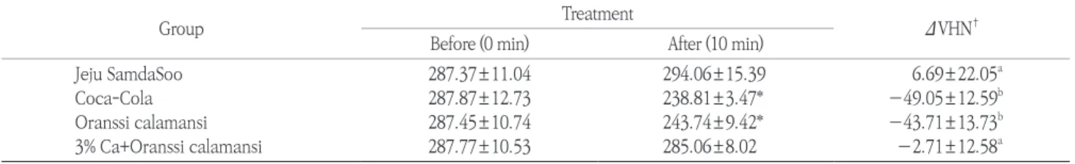 Table 4. Surface microhardness changes before and after treatment by experimented group