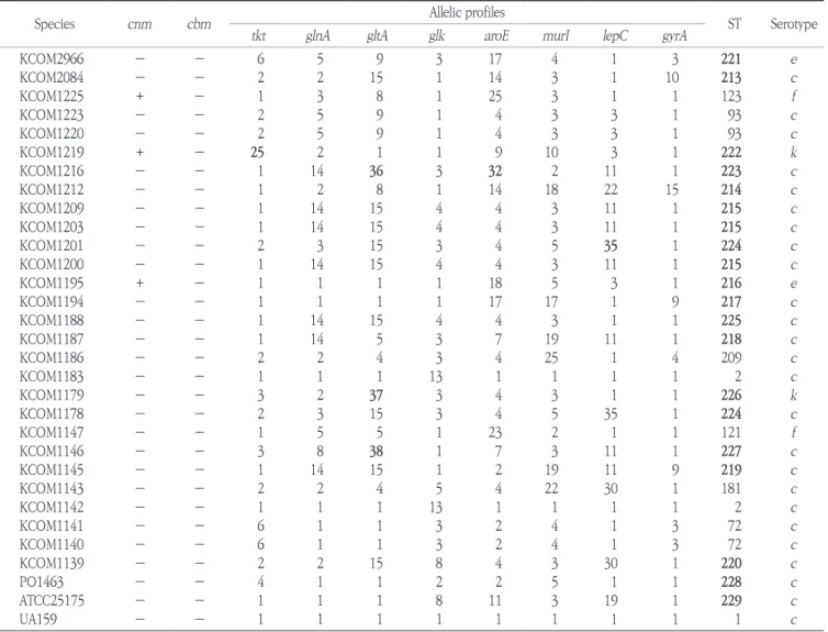 Table 2. Characteristics of S. mutans strains analyzed by PCR and sequencing 