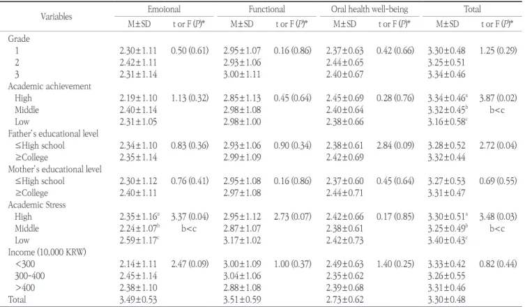 Table 4. Correlation of oral health-related self efficacy and quality of life Variables