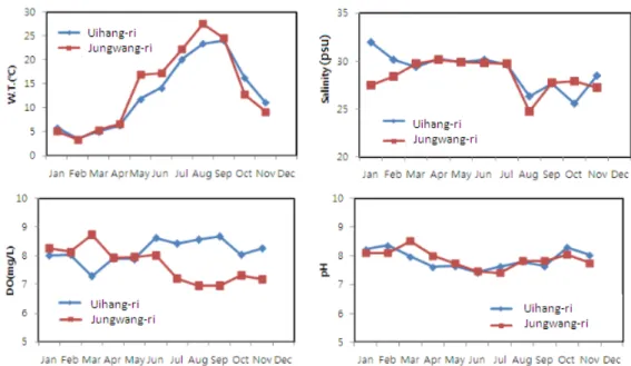 Fig. 2. Monthly changes of water temperature, salinity, DO and pH in study area.  10월초까지  2주  간격으로  만조시  선박에  승선하여  망목  50  μm의 플랑크톤 네트를 표층에서 5 m 끌어 채집하였다