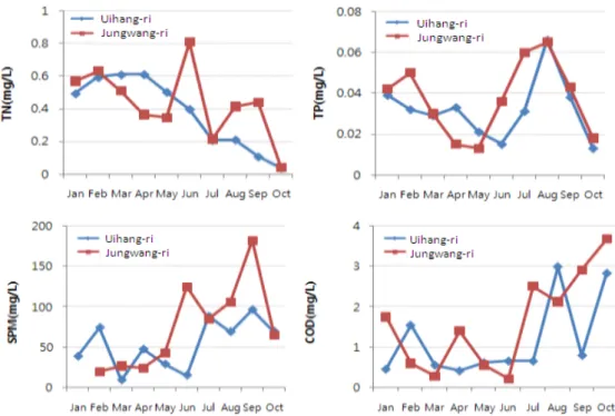 Fig. 3. Monthly changes of TN, TP, SPM and COD in study area seawater. 