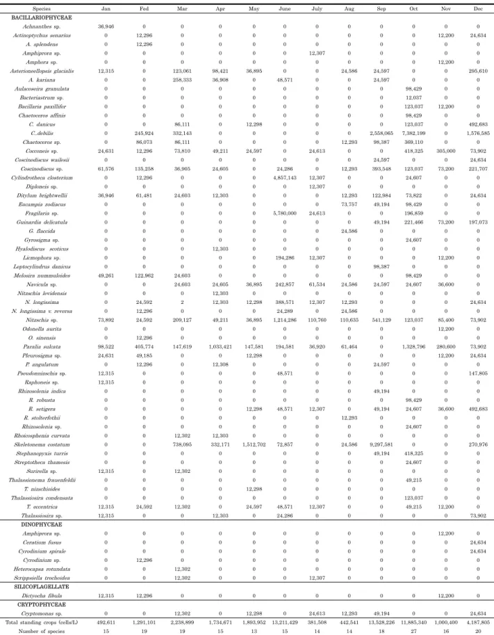 Table 1. The composition and standing crops of phytoplankton in Uihang-ri, Taean