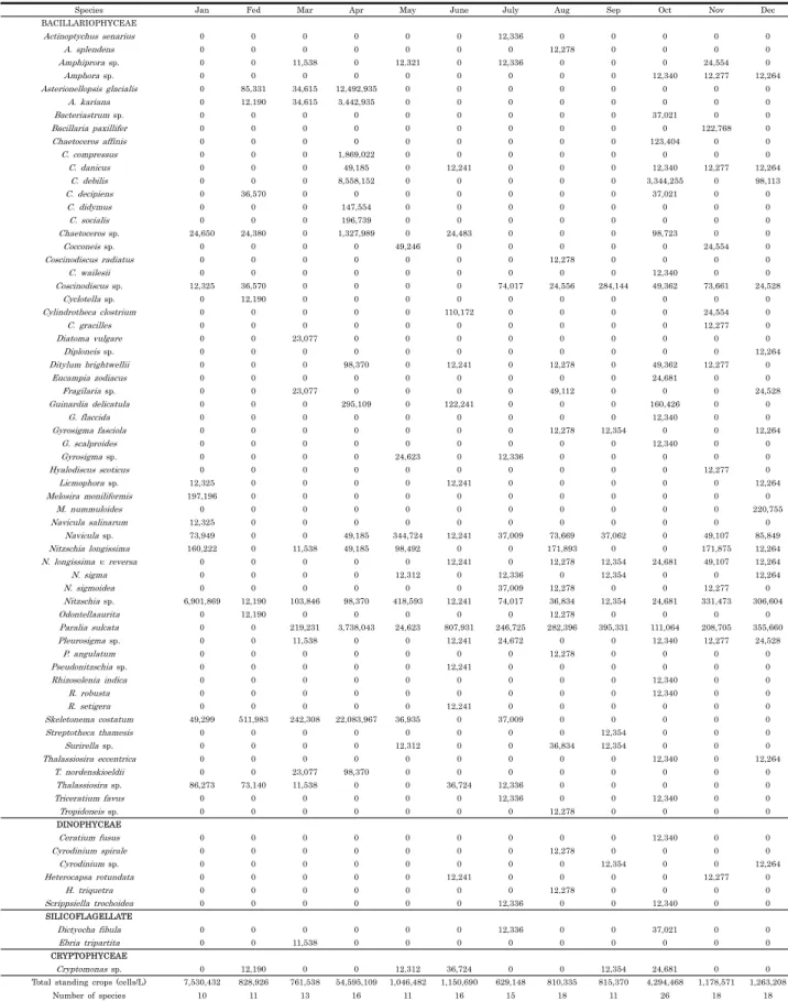 Table 2. The composition and standing crops of phytoplankton in Jungwang-ri, Seosan 