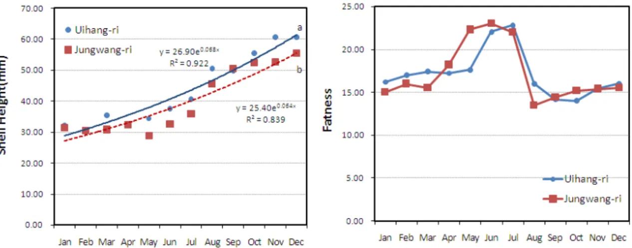 Fig. 5. The shell height growth and fatness of Pacific oyster, C. gigas in study area