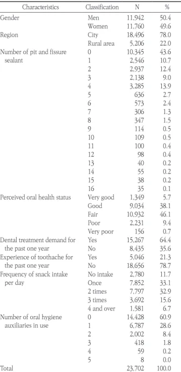 Table 1. Distribution of study subjects by characteristics
