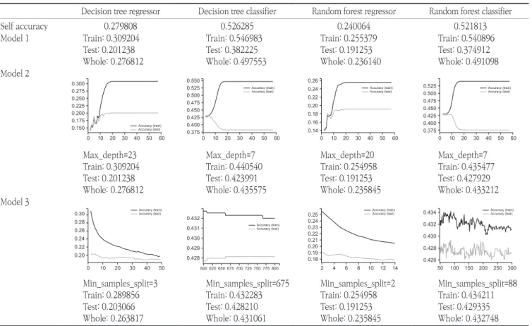 Table 2. Evaluation of validity and accuracy of machine learning algorithm for prediction of DMFT