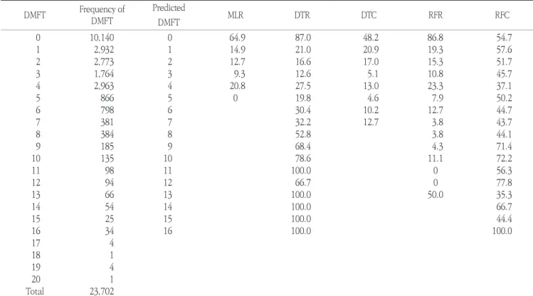 Table 4. Accuracy (%) of the predicted DMFT in each machine learning algorithm  DMFT Frequency of  DMFT Predicted  DMFT MLR DTR DTC RFR RFC 0 10,140 0 64.9 87.0  48.2  86.8  54.7  1 2,932 1 14.9 21.0  20.9  19.3  57.6  2 2,773 2 12.7 16.6  17.0  15.3  51.7