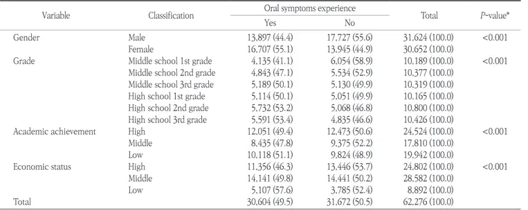 Table 1. Experience of oral disease symptoms according to demographic characteristics 
