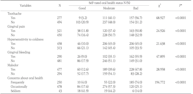 Table 2. Perceived oral symptom ratio according to self-rated oral health status 