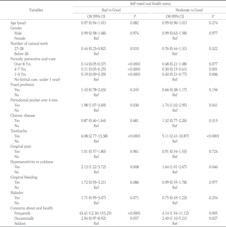 Table 3. Odd ratio and logistic regression analysis for association with self-rated oral health status Variables