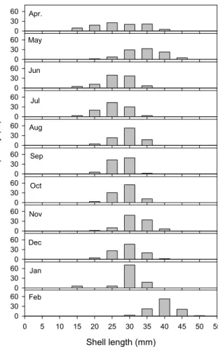Fig. 2. Monthly variation in size-frequency distribution of R. 