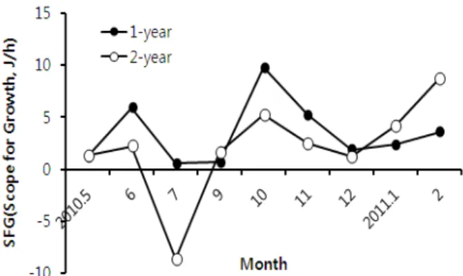 Fig. 9. Haliotis discus hannai: scope for growth(SFG) related  to seasonal variation. 