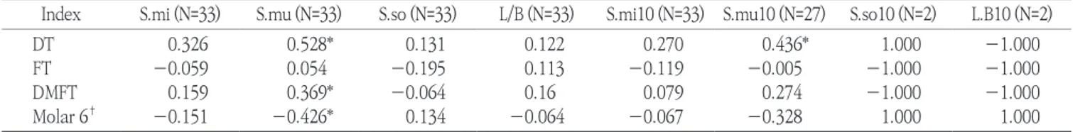 Table 4. Pearson correlation between the amount of oral microbes and caries activity       (Unit: 10 logarithmic values) Index S.mi (N=33) S.mu (N=33) S.so (N=33) L/B (N=33) S.mi10 (N=33) S.mu10 (N=27) S.so10 (N=2) L.B10 (N=2)