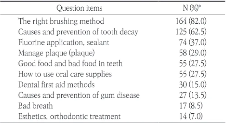 Fig. 2. Reasons for needing (or not needing) oral health screening for  infant and children.