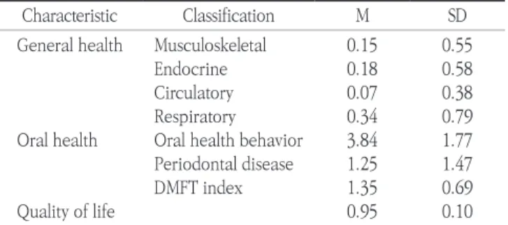 Table 1. Characteristics of the study subjects   (N=3,583)